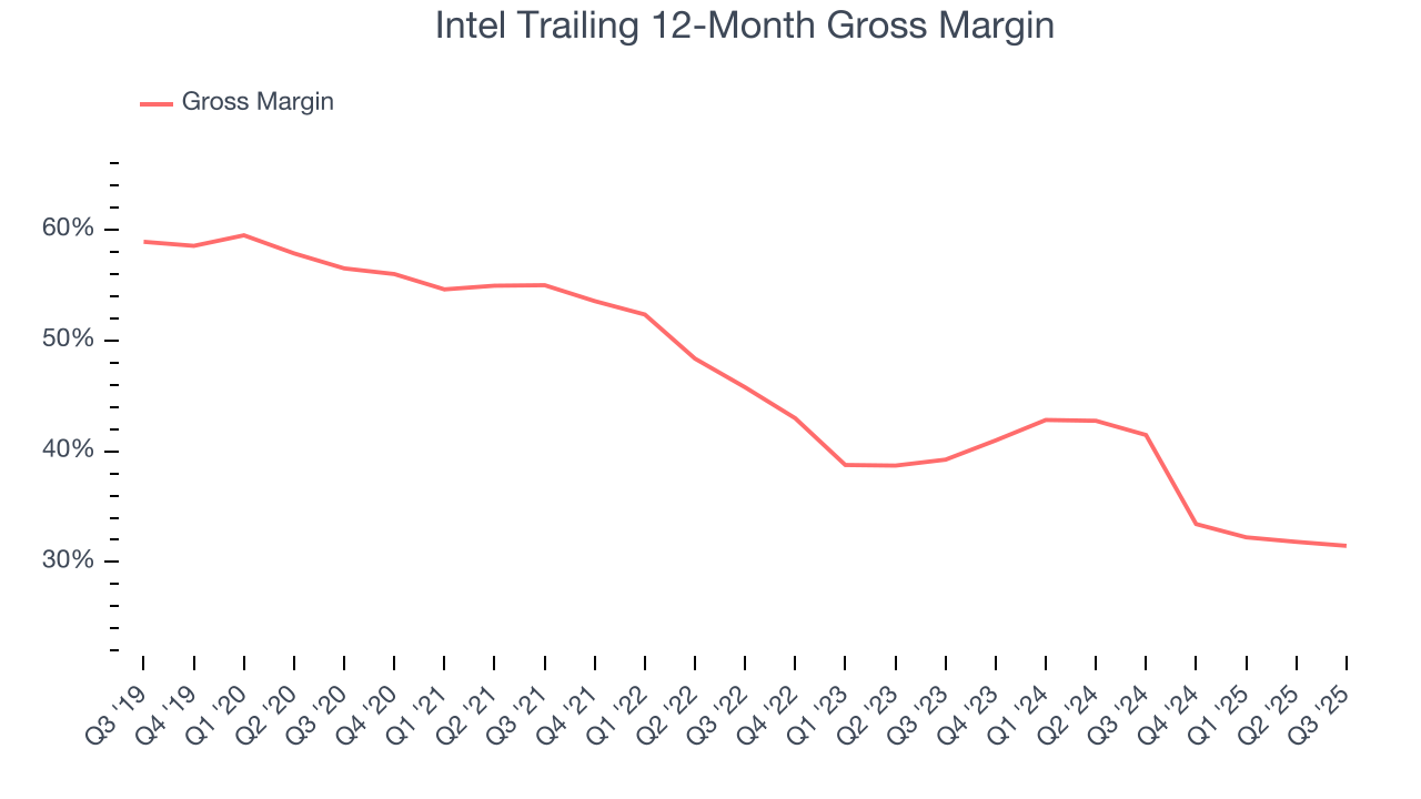 Intel Trailing 12-Month Gross Margin