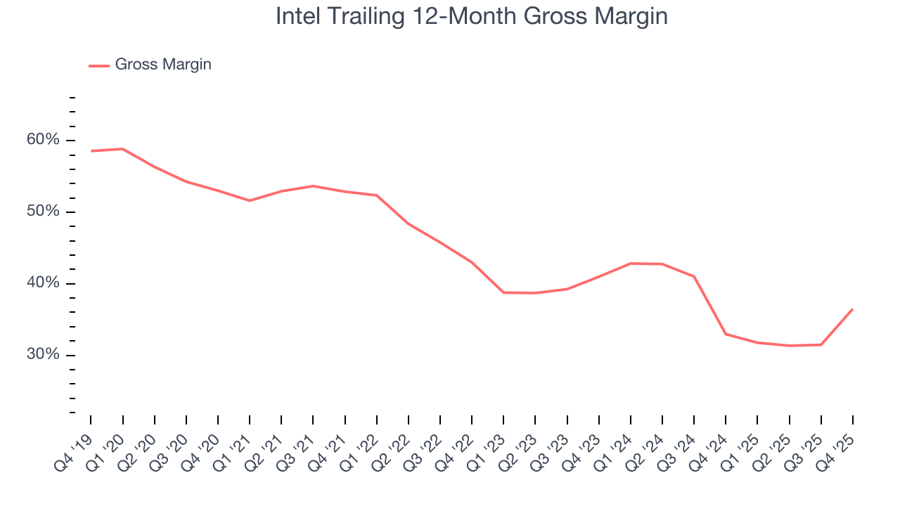 Intel Trailing 12-Month Gross Margin