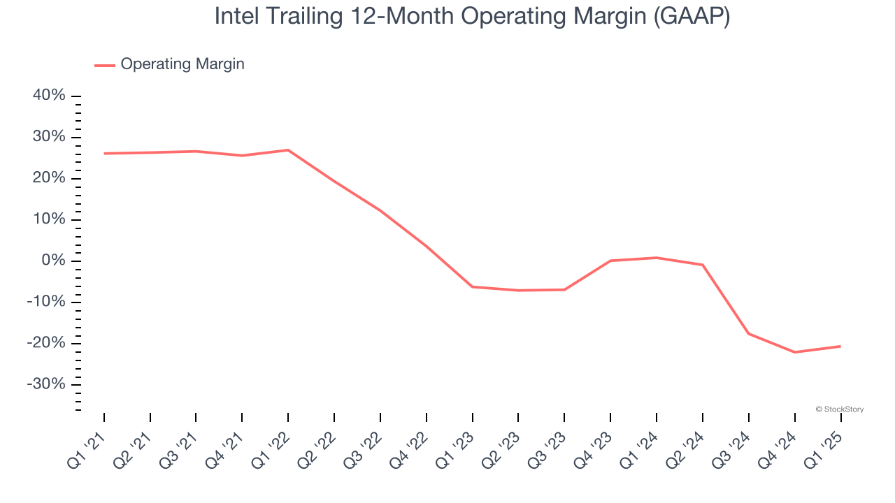 Intel Trailing 12-Month Operating Margin (GAAP)