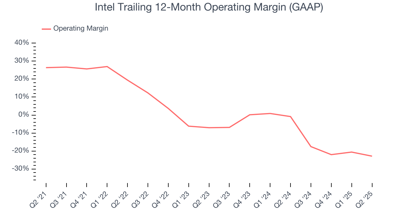 Intel Trailing 12-Month Operating Margin (GAAP)