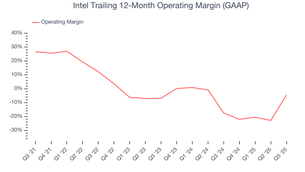 Intel Trailing 12-Month Operating Margin (GAAP)