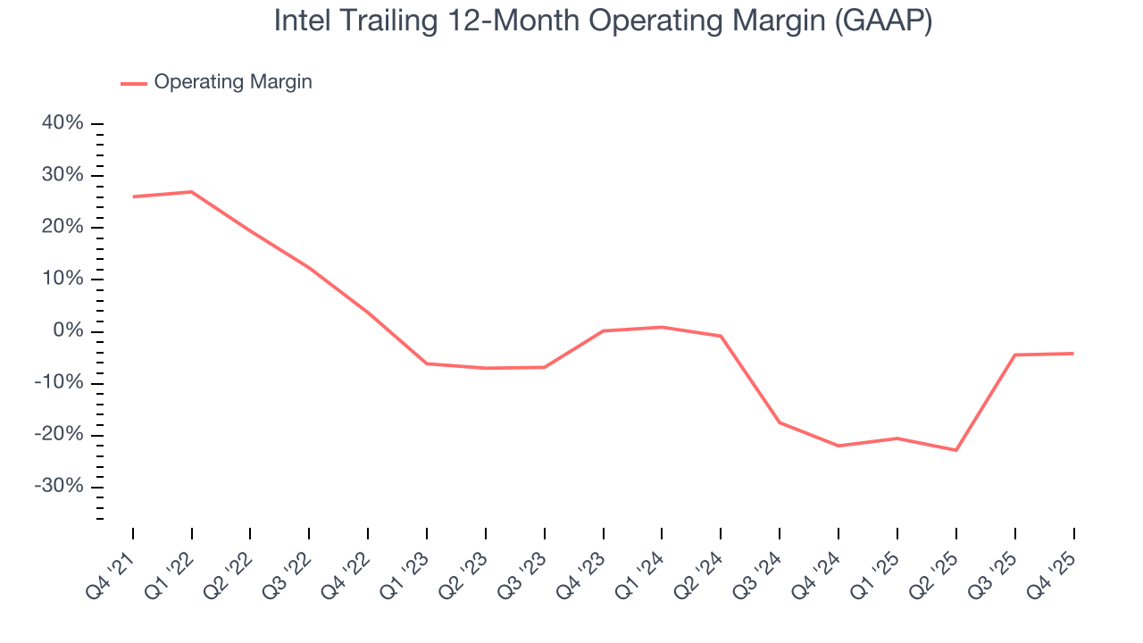 Intel Trailing 12-Month Operating Margin (GAAP)