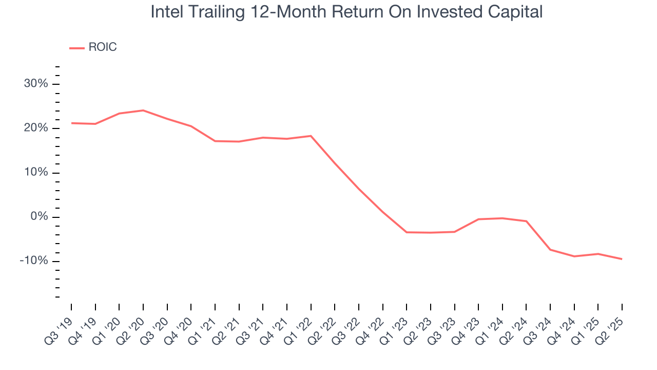 Intel Trailing 12-Month Return On Invested Capital