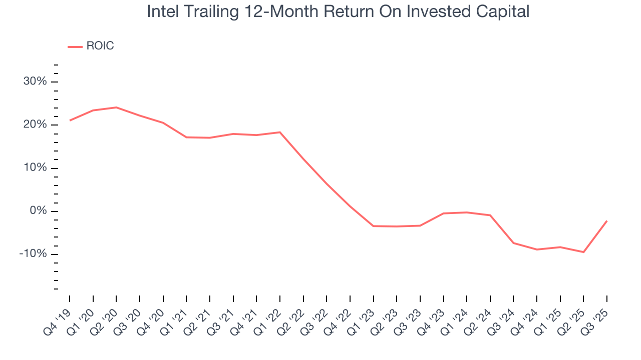 Intel Trailing 12-Month Return On Invested Capital