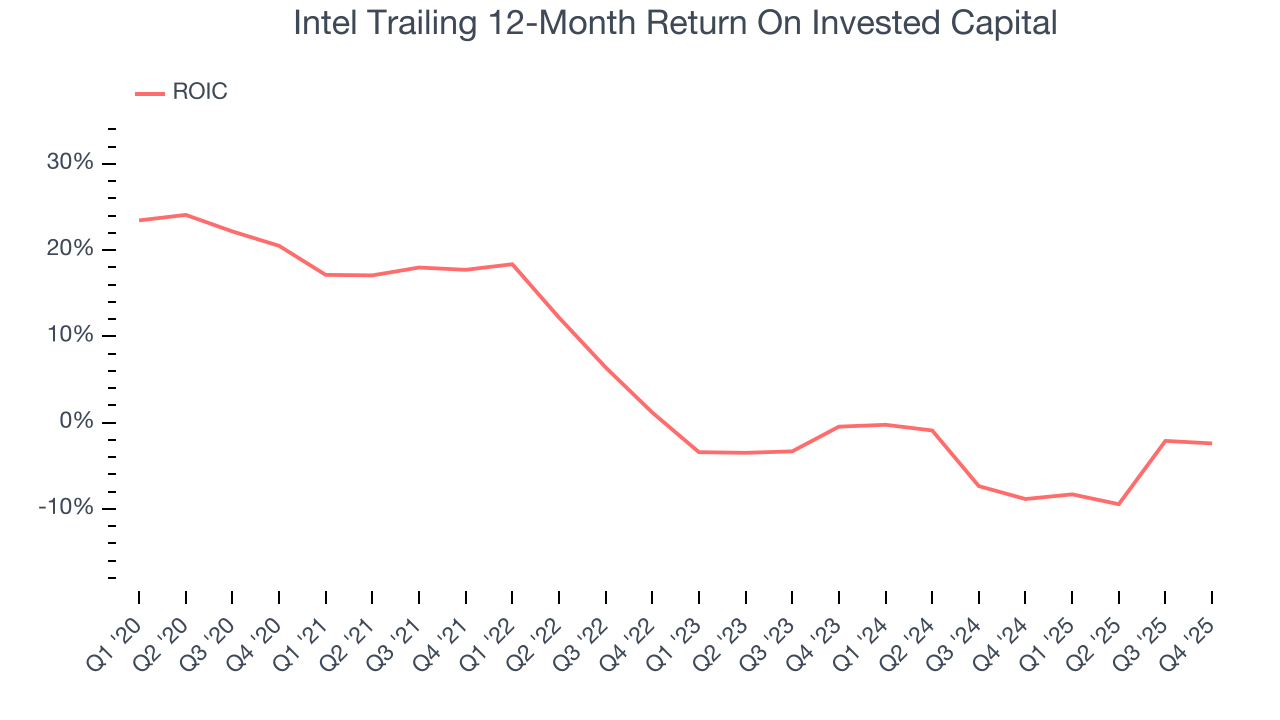Intel Trailing 12-Month Return On Invested Capital