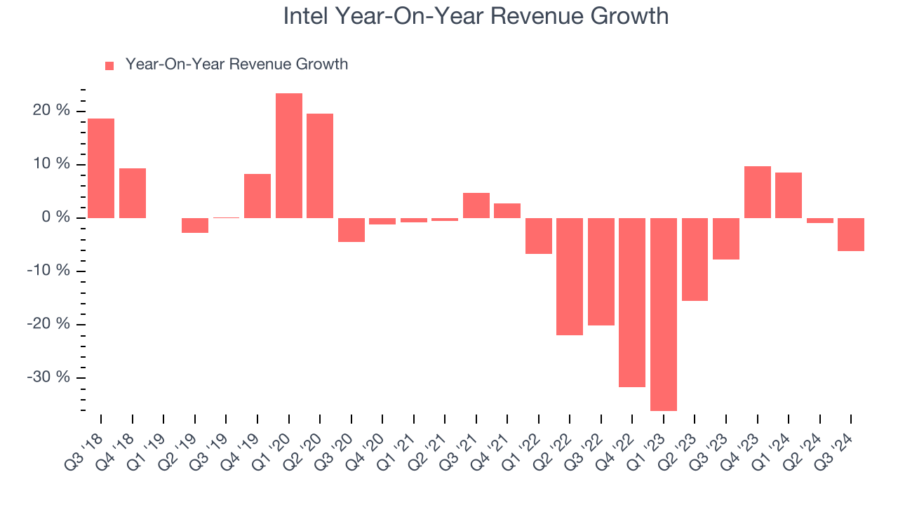 Intel Year-On-Year Revenue Growth