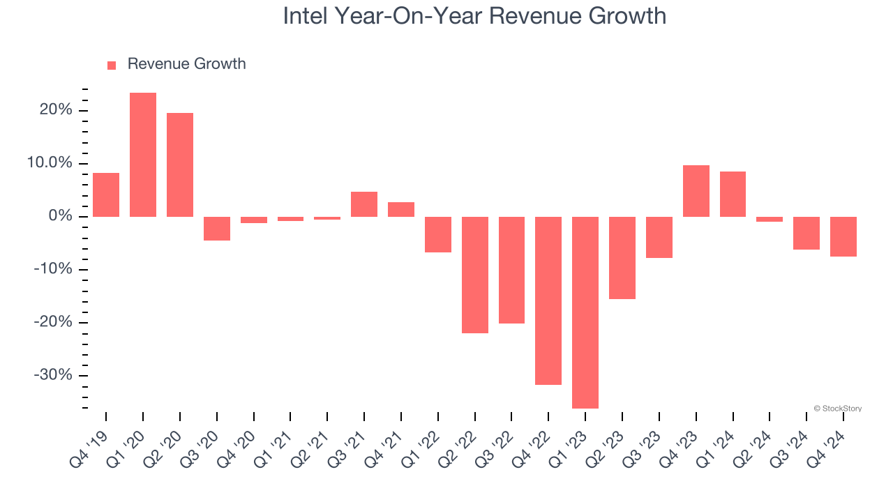 Intel Year-On-Year Revenue Growth