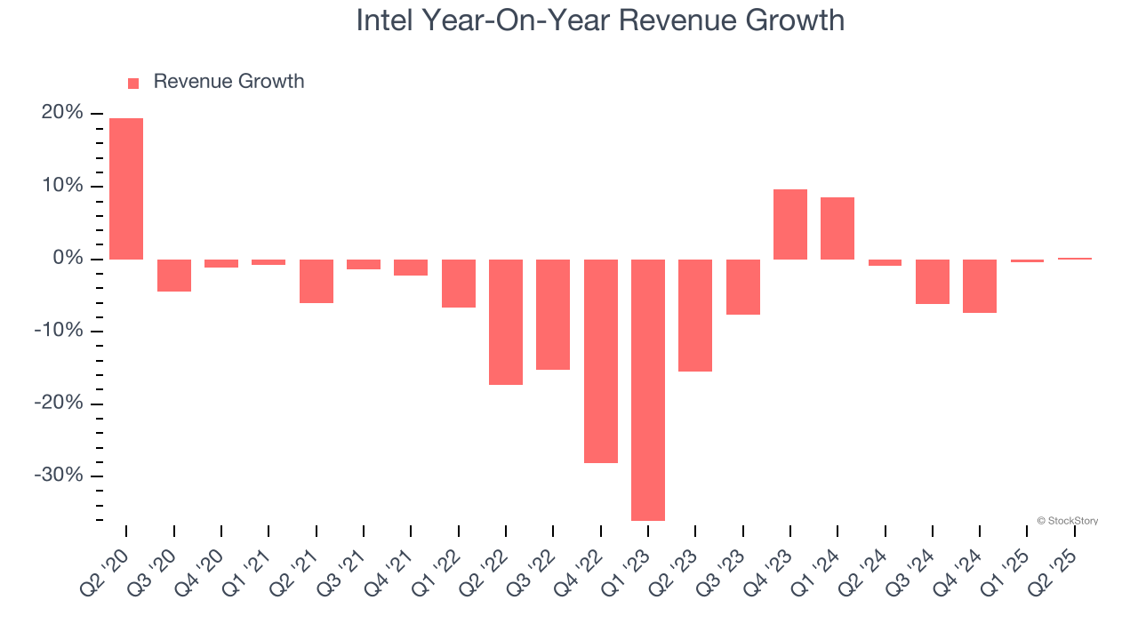 Intel Year-On-Year Revenue Growth