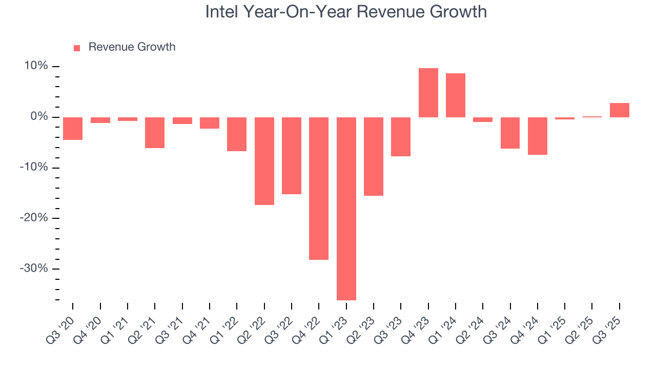 Intel Year-On-Year Revenue Growth
