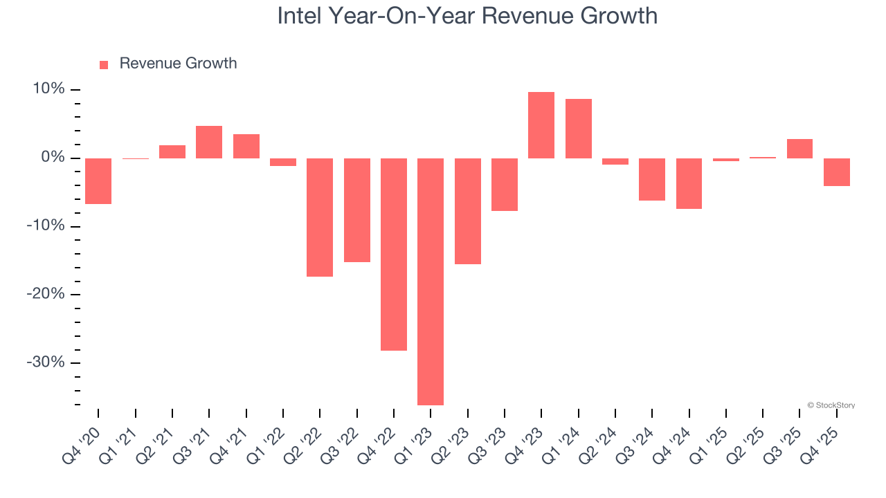 Intel Year-On-Year Revenue Growth