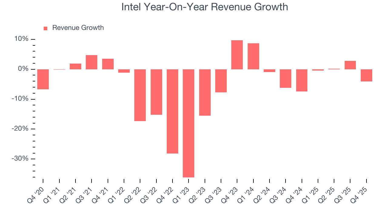 Intel Year-On-Year Revenue Growth