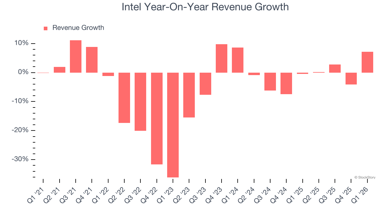 Intel Year-On-Year Revenue Growth
