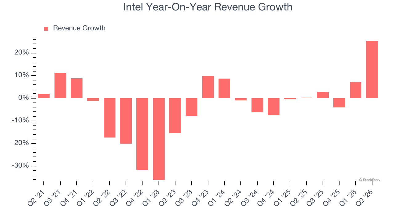 Intel Year-On-Year Revenue Growth