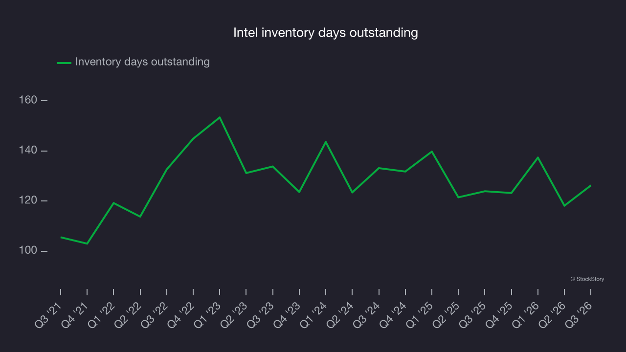 Intel inventory days outstanding