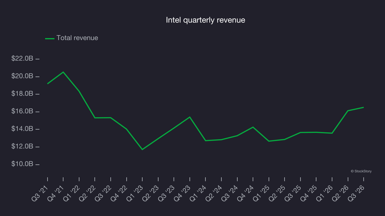Intel quarterly revenue