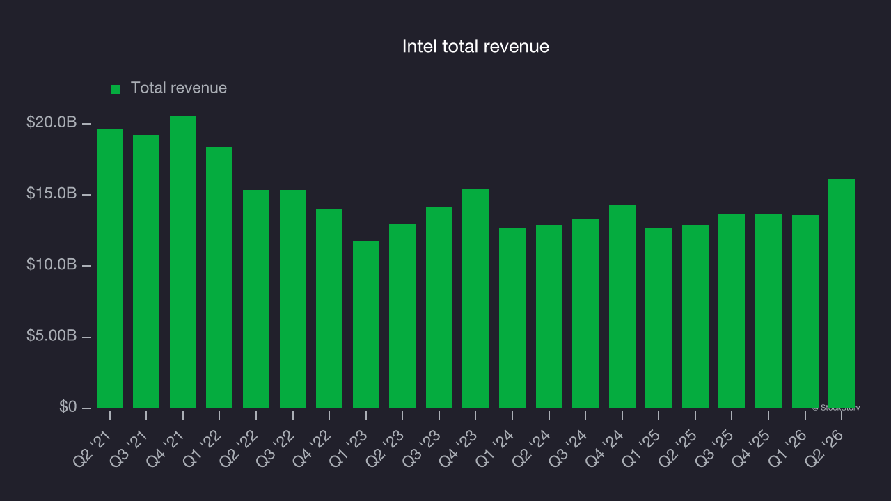 Intel total revenue