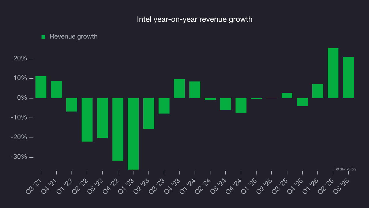 Intel year-on-year revenue growth