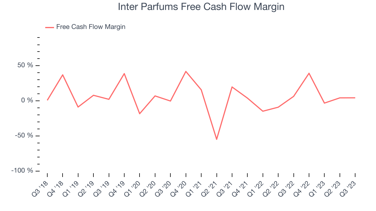 Inter Parfums Free Cash Flow Margin