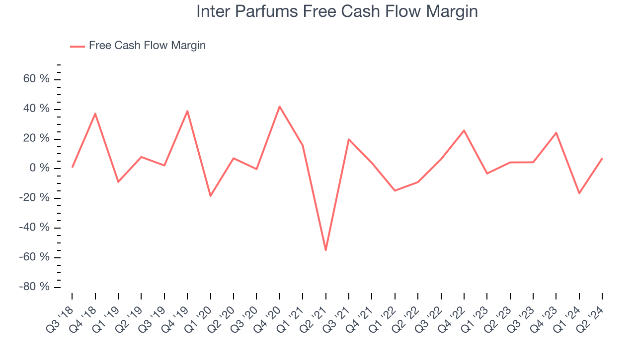 Inter Parfums Free Cash Flow Margin