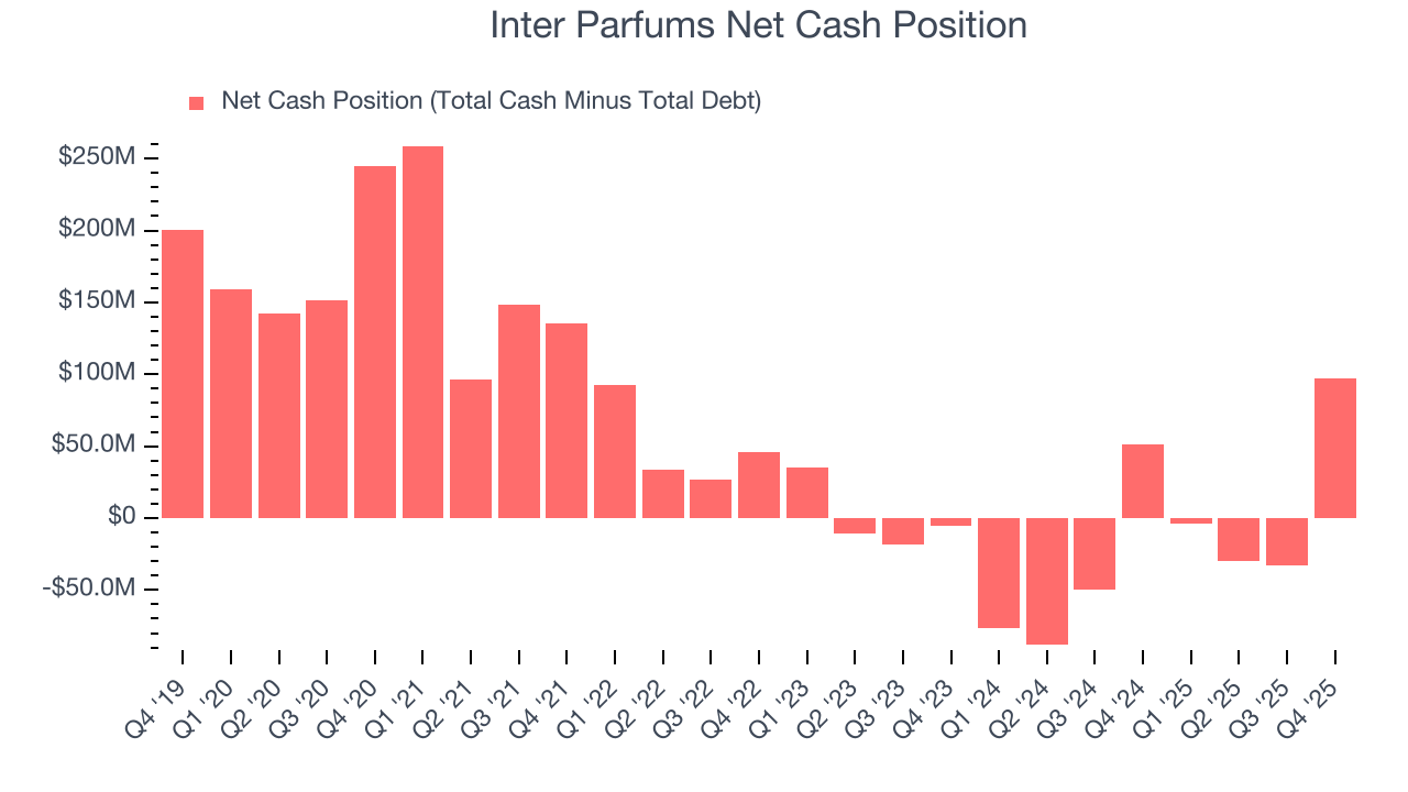Inter Parfums Net Cash Position