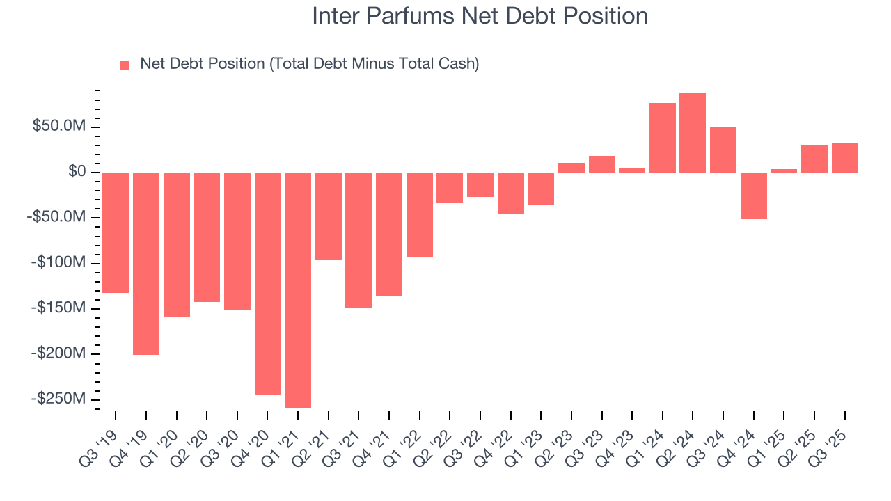 Inter Parfums Net Debt Position