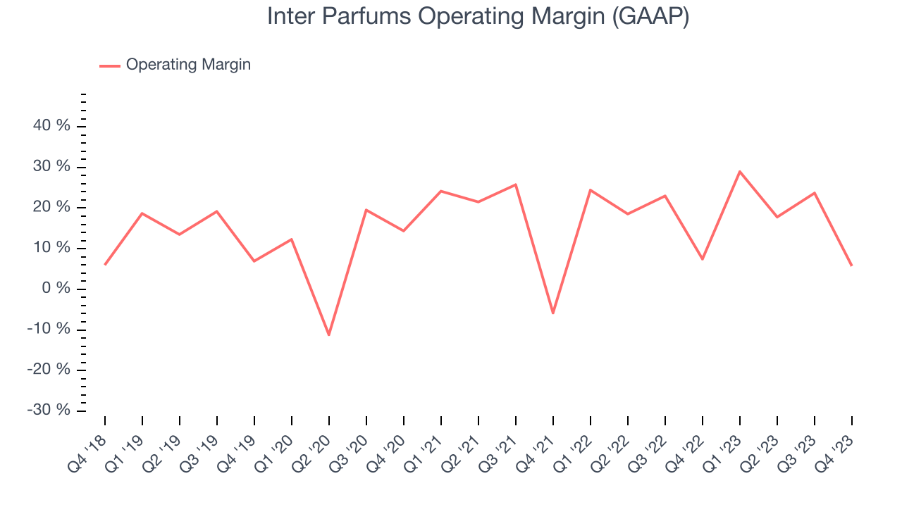 Inter Parfums Operating Margin (GAAP)