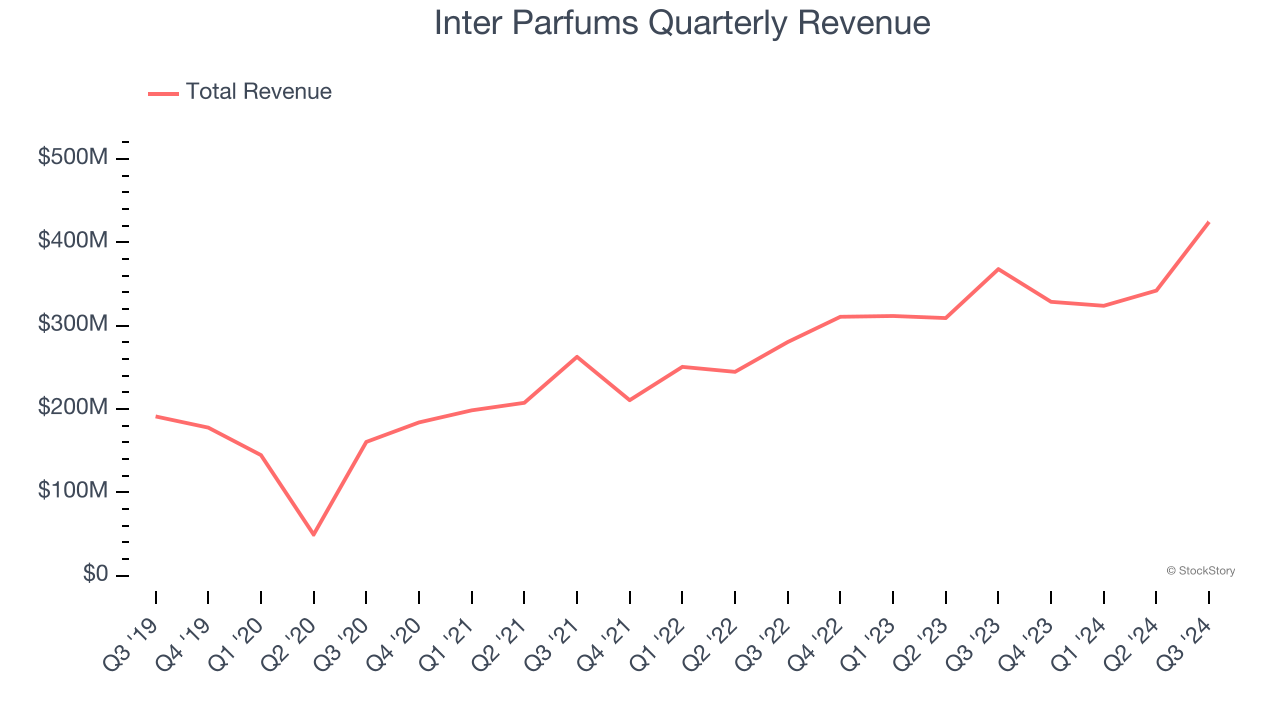 Inter Parfums Quarterly Revenue