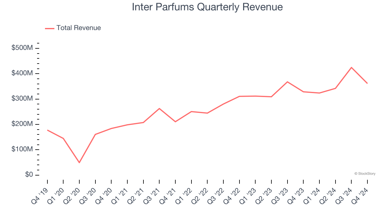 Inter Parfums Quarterly Revenue