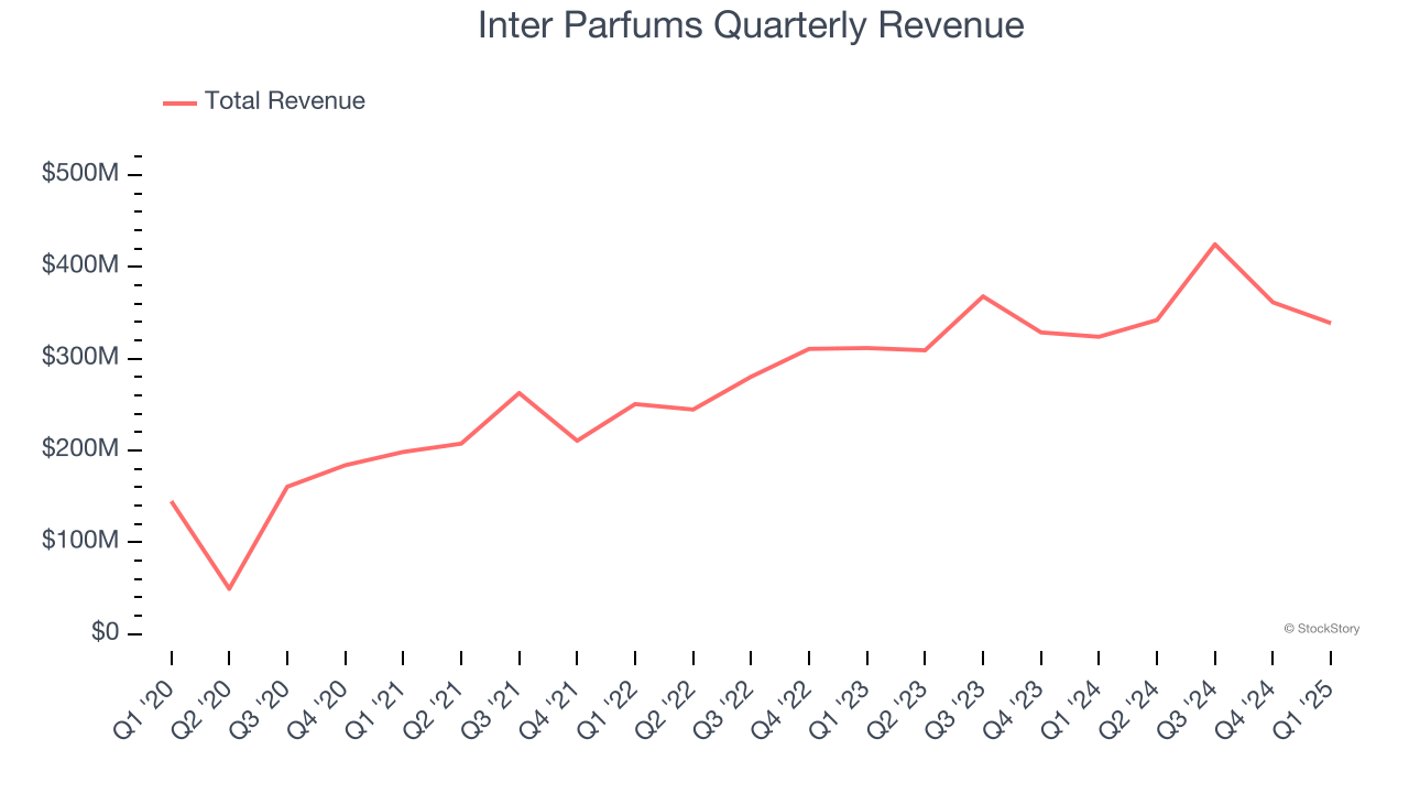 Inter Parfums Quarterly Revenue