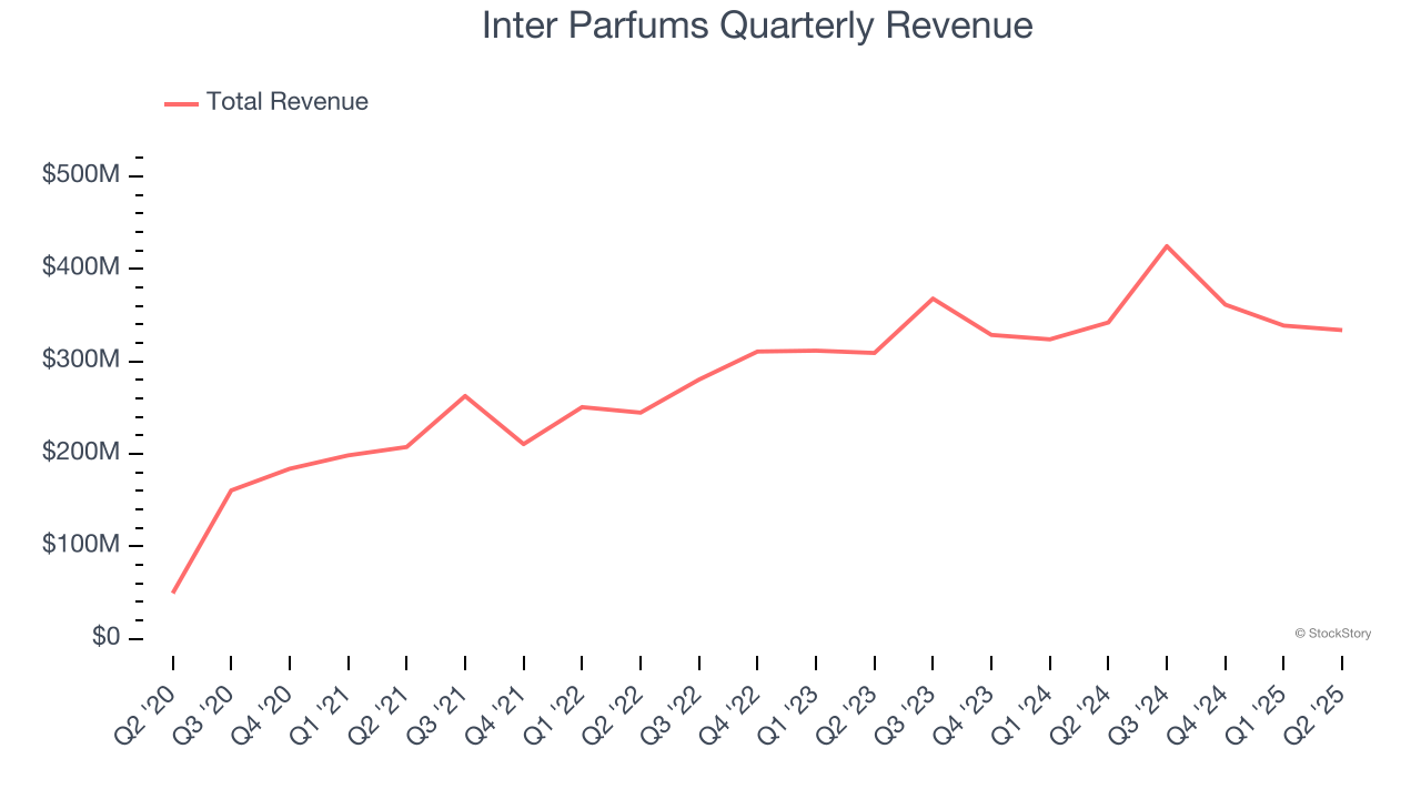 Inter Parfums Quarterly Revenue