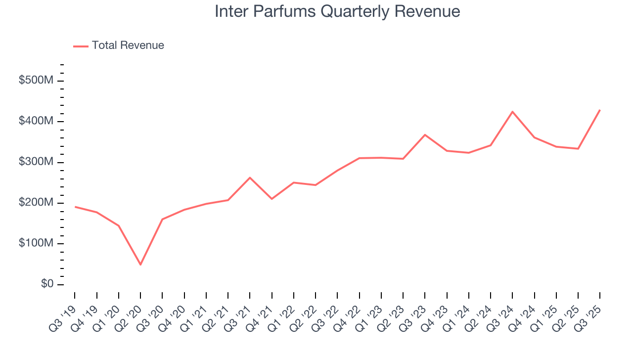 Inter Parfums Quarterly Revenue