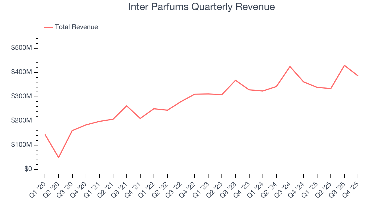 Inter Parfums Quarterly Revenue