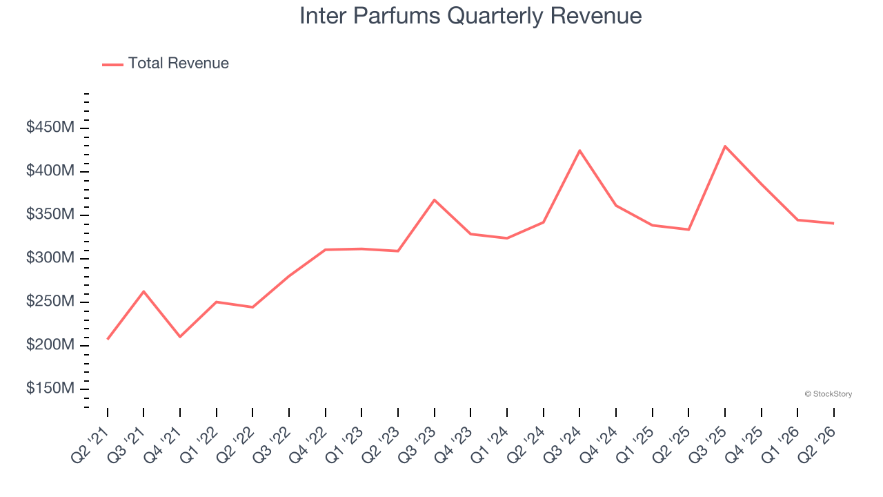 Inter Parfums Quarterly Revenue