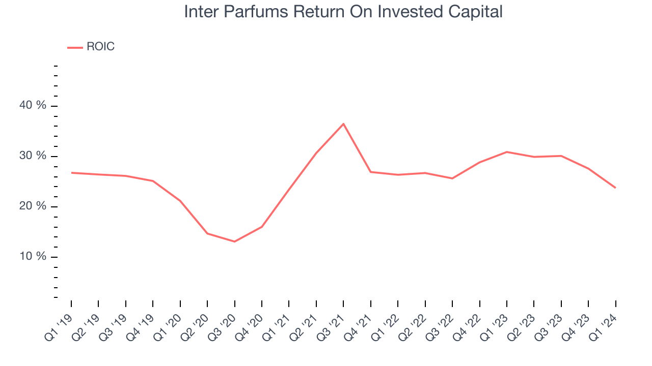 Inter Parfums Return On Invested Capital