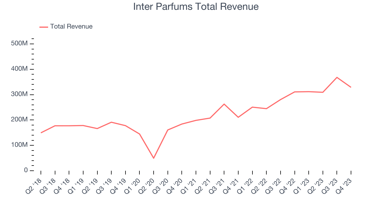 Inter Parfums Total Revenue