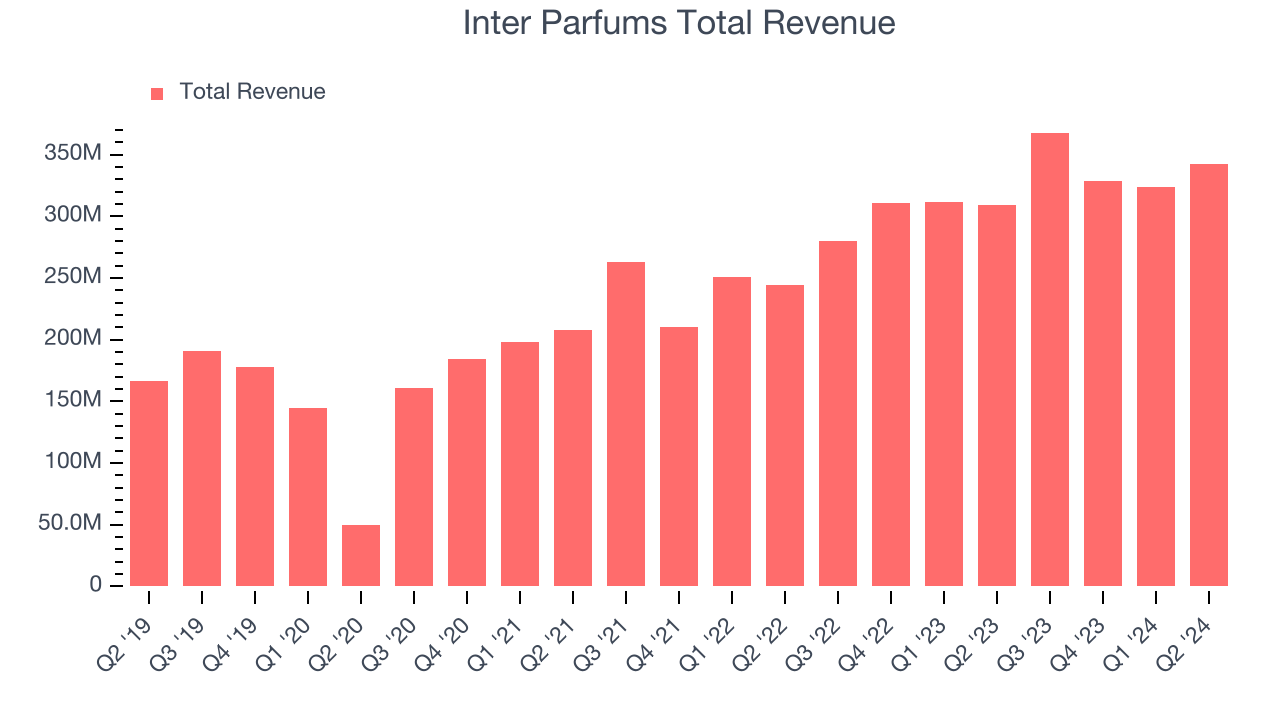 Inter Parfums Total Revenue