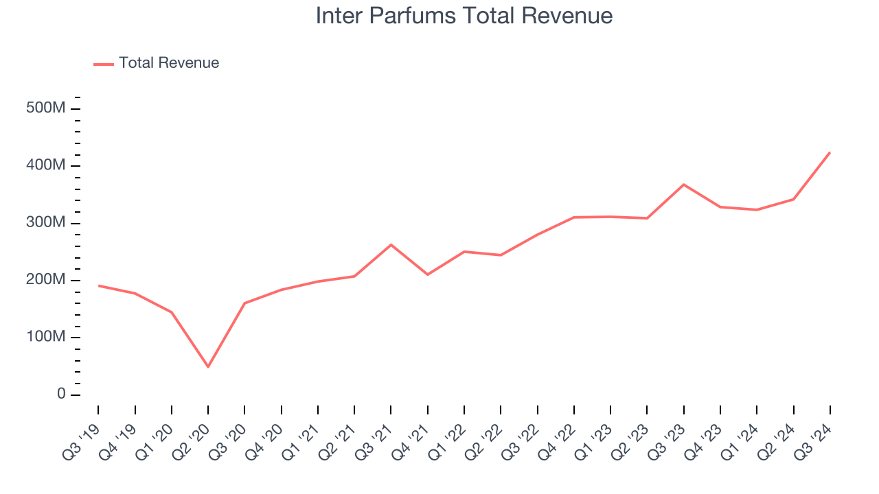 Inter Parfums Total Revenue