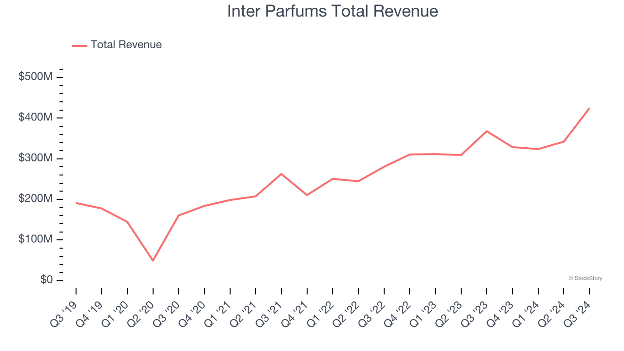 Inter Parfums Total Revenue