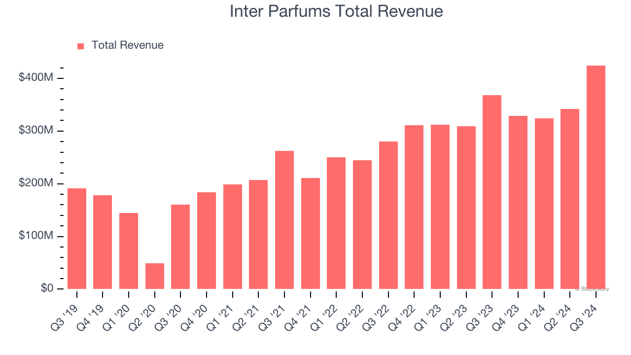 Inter Parfums Total Revenue