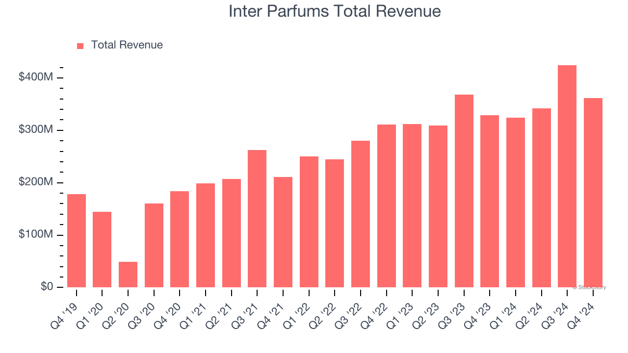 Inter Parfums Total Revenue
