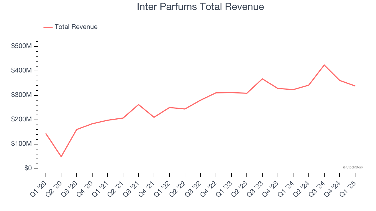 Inter Parfums Total Revenue