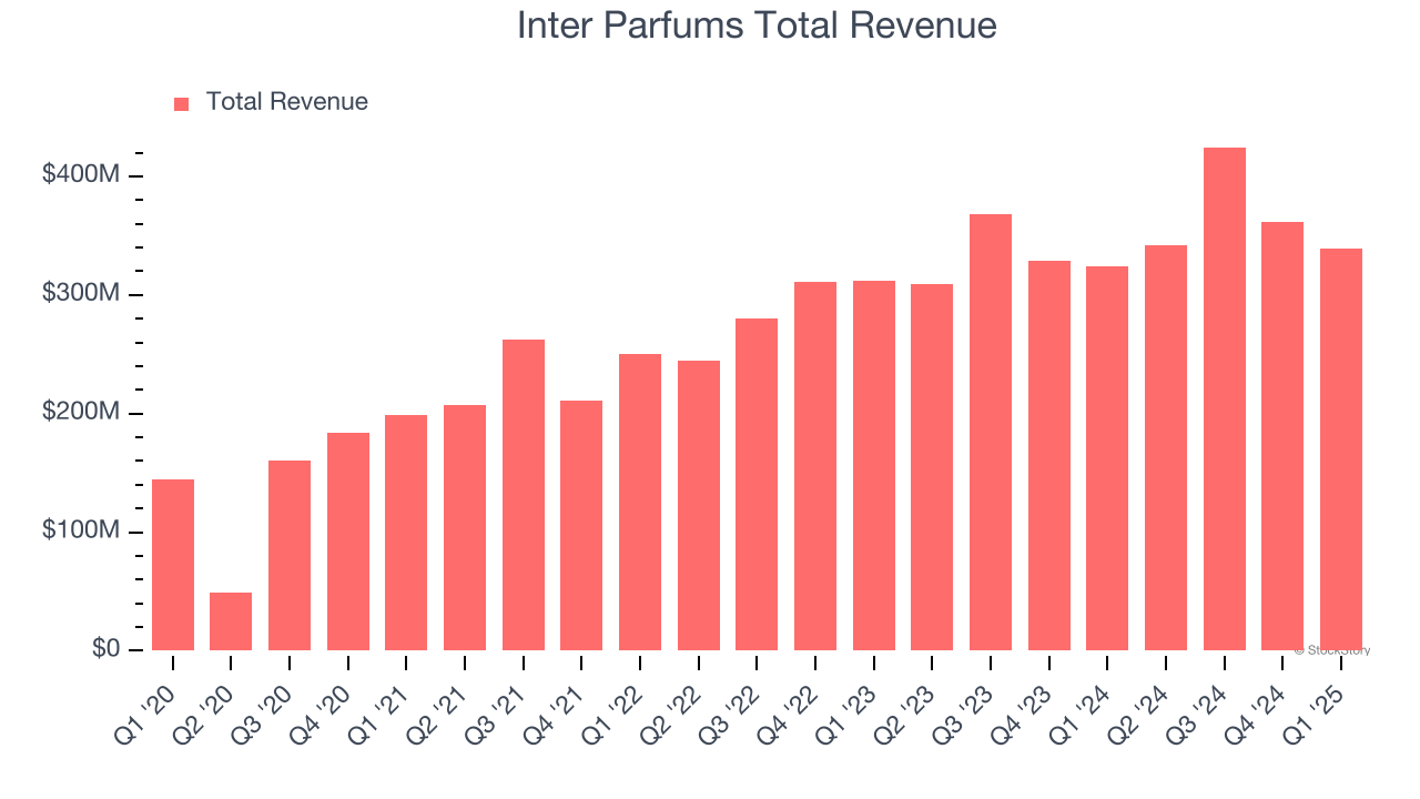 Inter Parfums Total Revenue