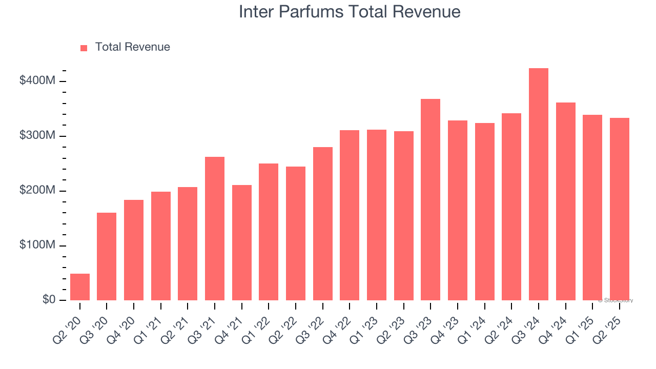 Inter Parfums Total Revenue