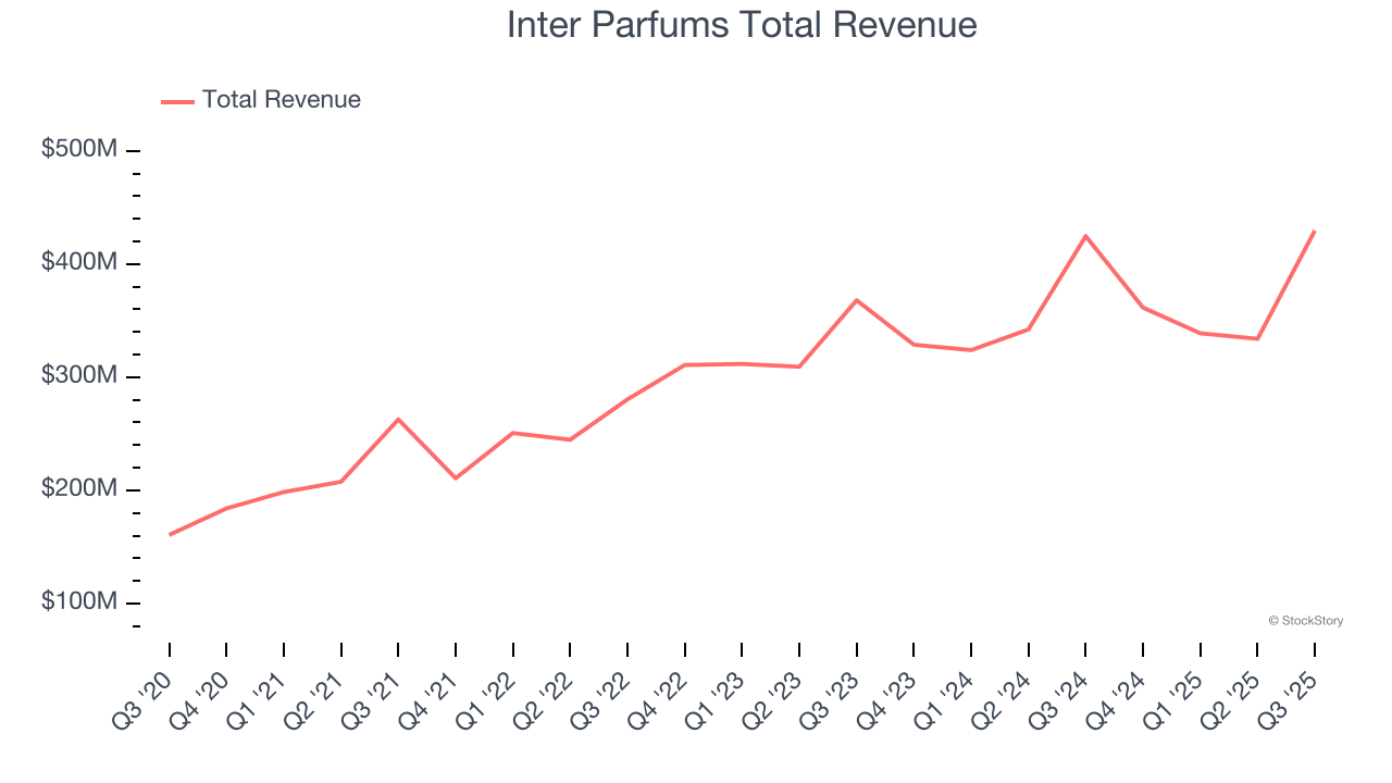 Inter Parfums Total Revenue