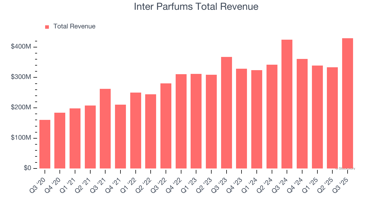 Inter Parfums Total Revenue