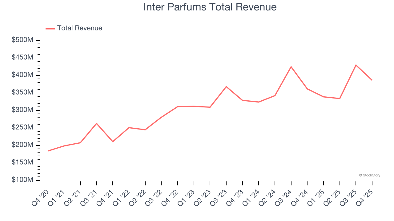 Inter Parfums Total Revenue