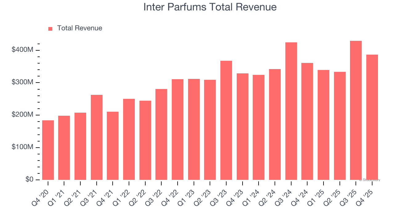 Inter Parfums Total Revenue