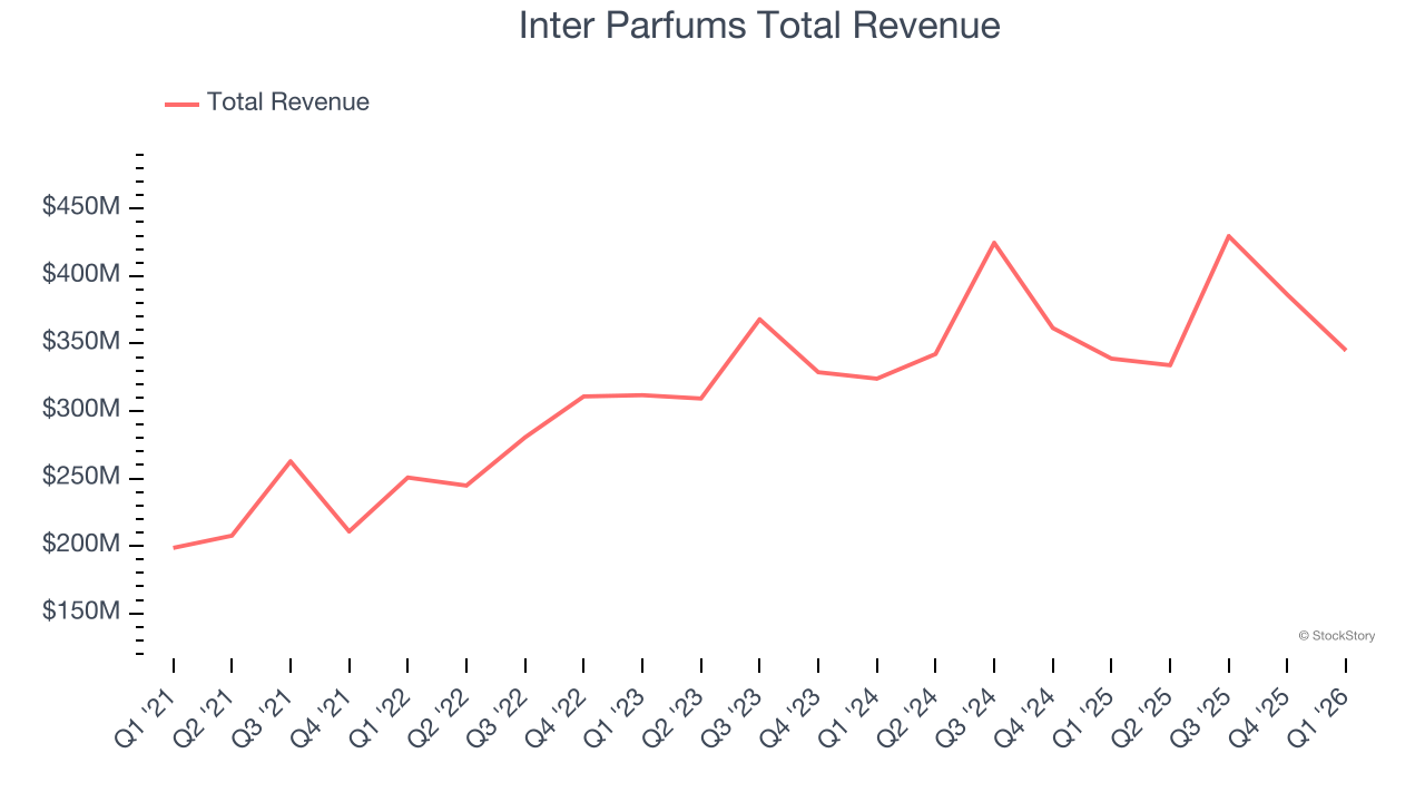 Inter Parfums Total Revenue