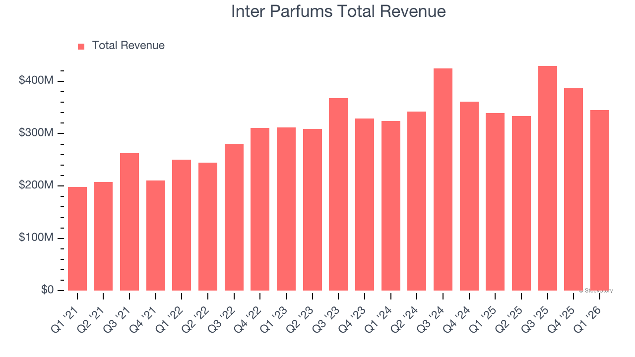 Inter Parfums Total Revenue