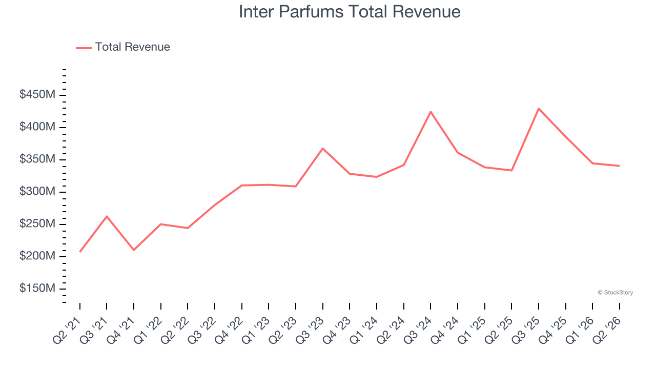 Inter Parfums Total Revenue